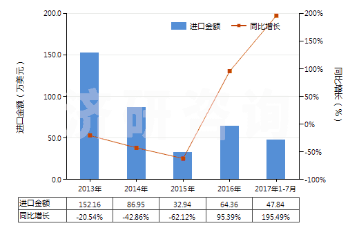 2013-2017年7月中國其他聚酯短纖＜85%棉混色織布（平米重≤170g）(HS55133920)進口總額及增速統(tǒng)計